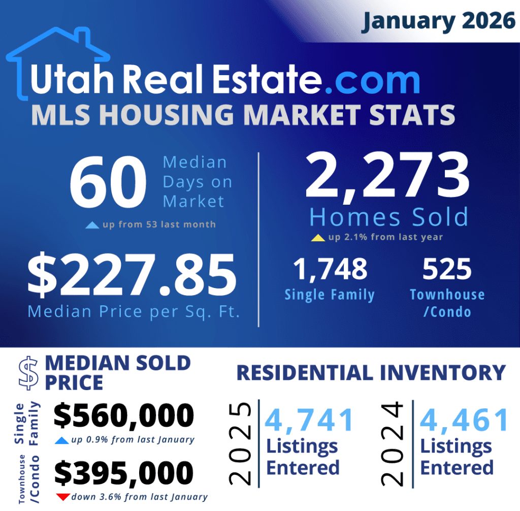 UtahRealEsate.com MLS Housing Stats for January 2026 (Infographic) preview