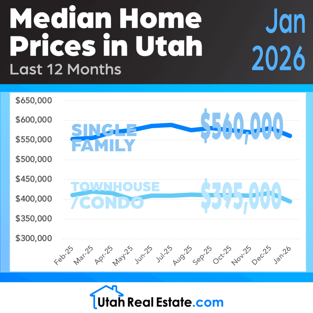UtahRealEsate.com Median Home Prices for January 2026 (Infographic) preview