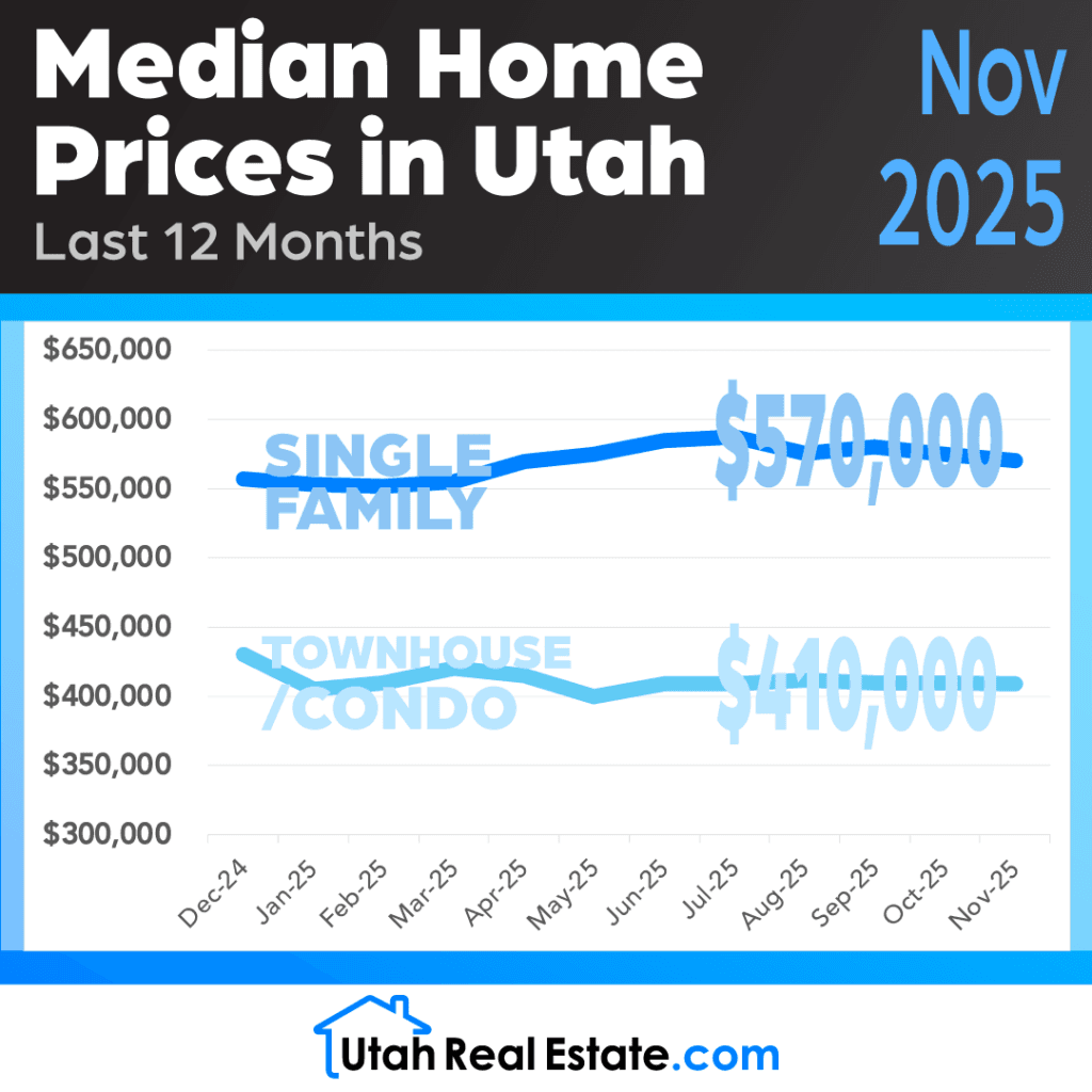 UtahRealEstate.com MLS Median Home Prices for November 2025 (Infographic) preview