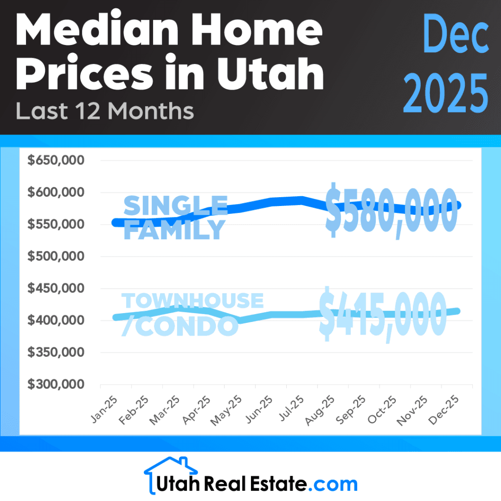 UtahRealEstate.com MLS Median Home Prices for December 2025 (Infographic) preview