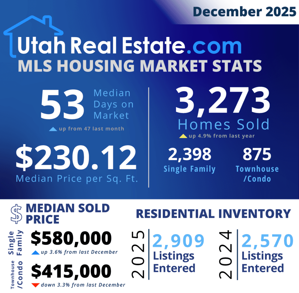 UtahRealEstate.com MLS Housing Stats for December 2025 (Infographic) preview