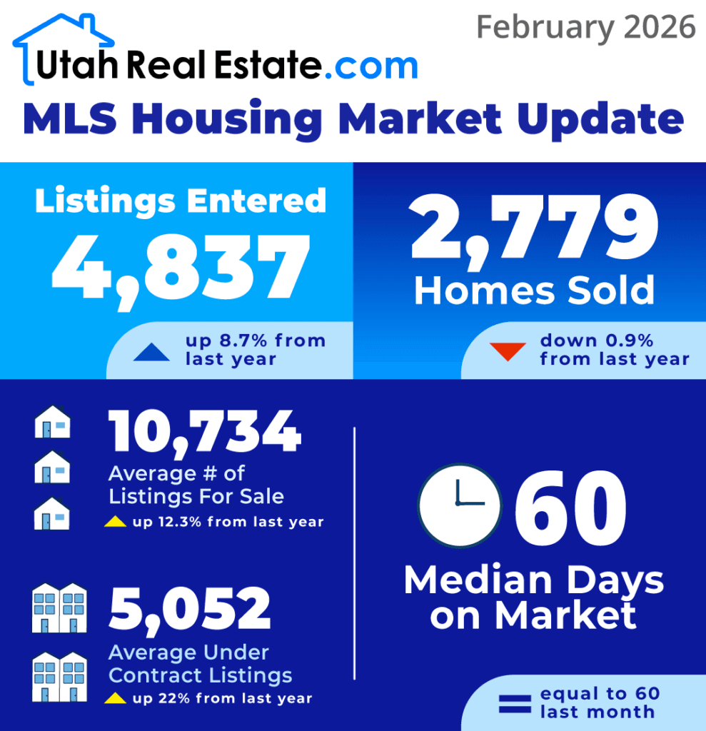 UtahRealEstate.com MLS Housing Market Update for February 2026 (Infographic) preview