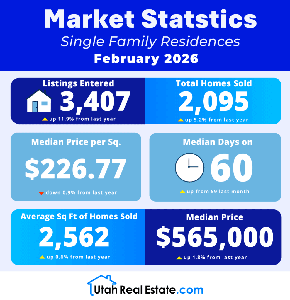 UtahRealEstate.com MLS Single Family Residences Stats for February 2026 (Infographic) preview