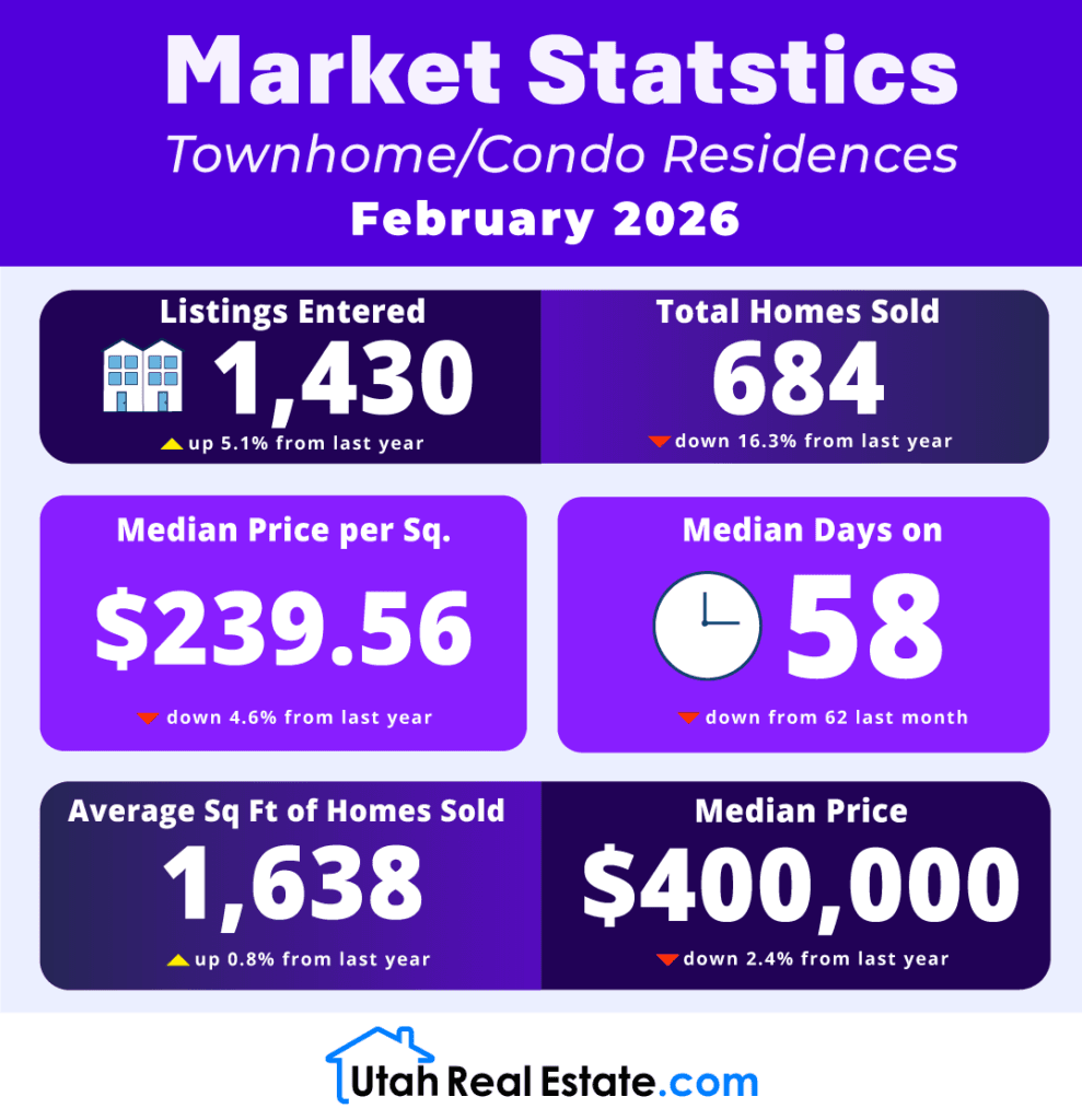 UtahRealEstate.com MLS Townhome/Condo Residences Stats for February 2026 (Infographic) preview