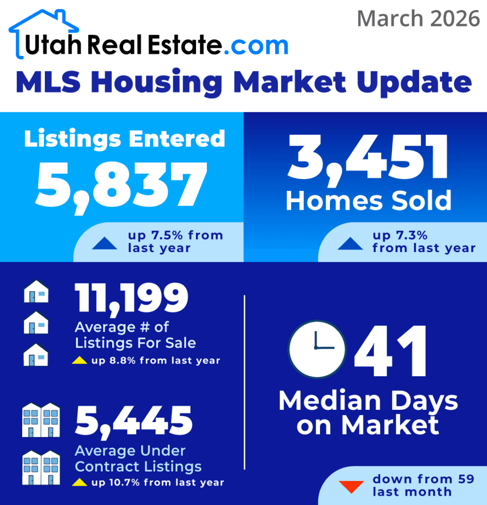 UtahRealEstate.com MLS Housing Market Update for March 2026 (Infographic) preview