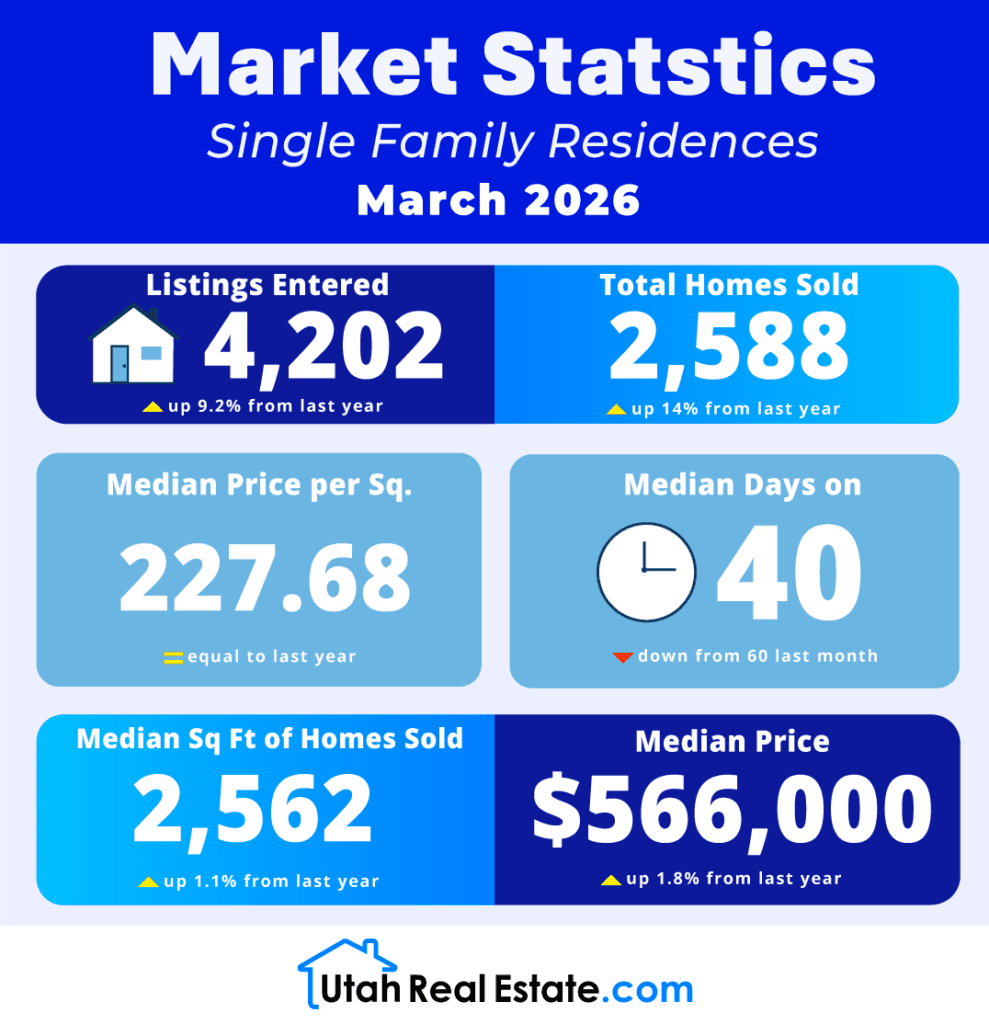 UtahRealEstate.com MLS Single Family Residences Stats for March 2026 (Infographic) preview