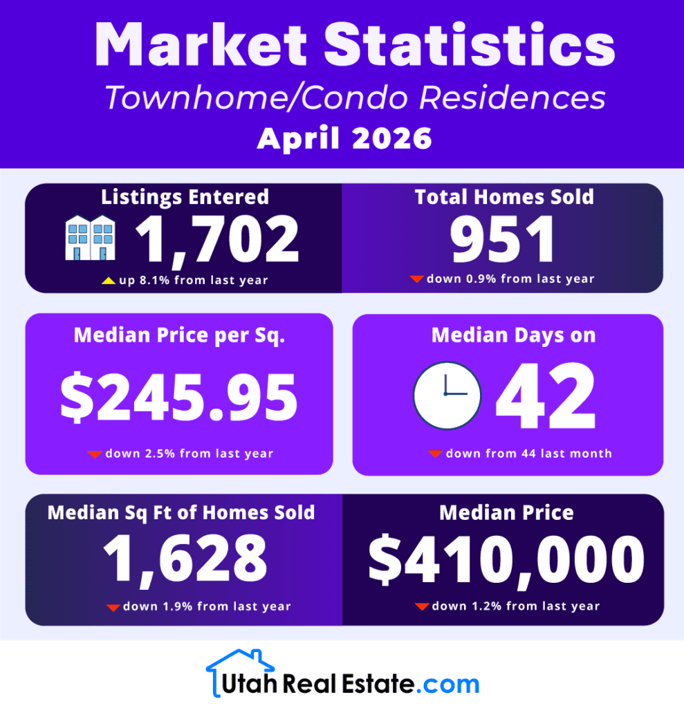 UtahRealEstate.com MLS Townhome/Condo Statistics For April 2026 preview
