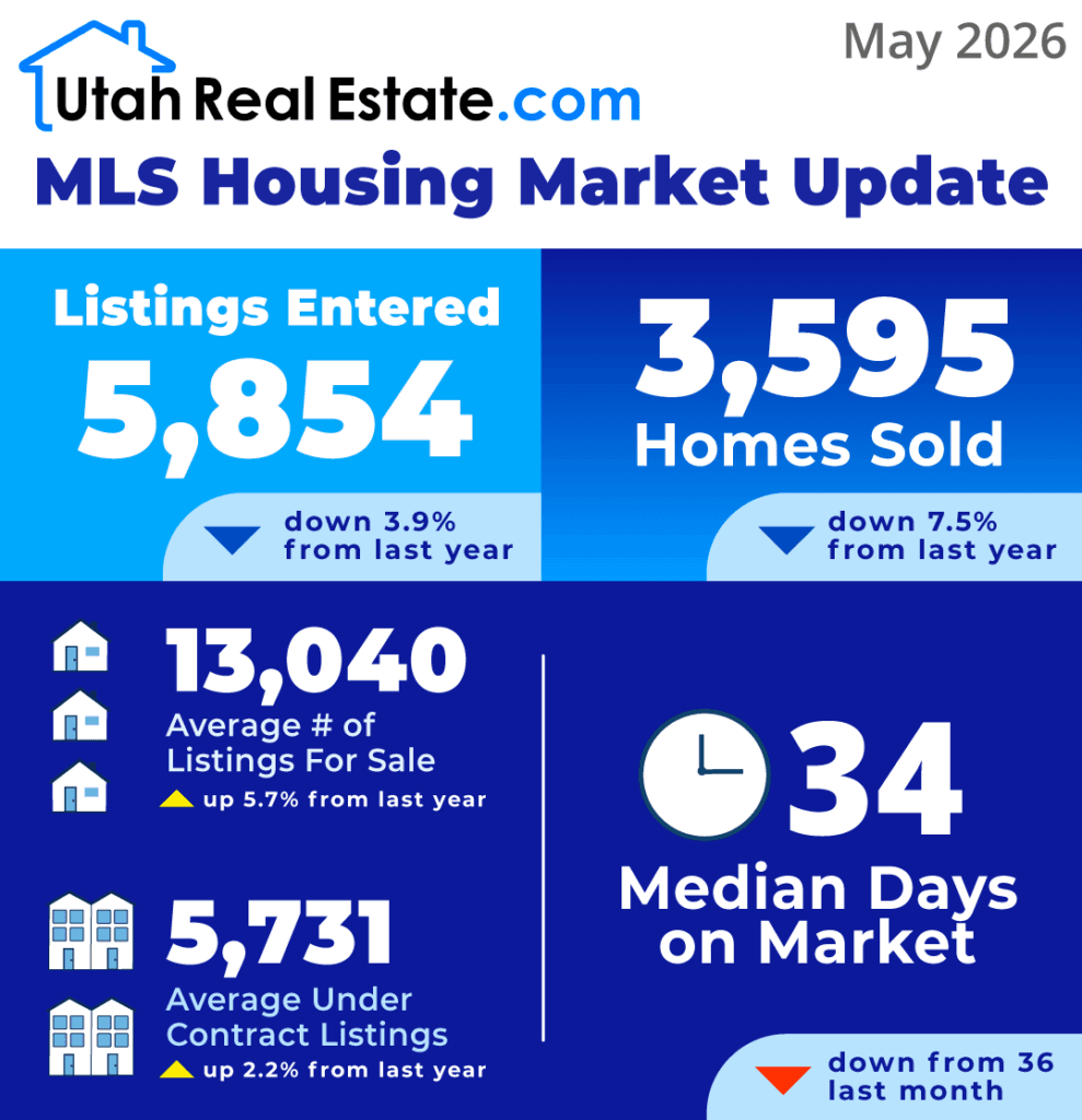 UtahRealEstate.com MLS Housing Market Update -May 2026 preview