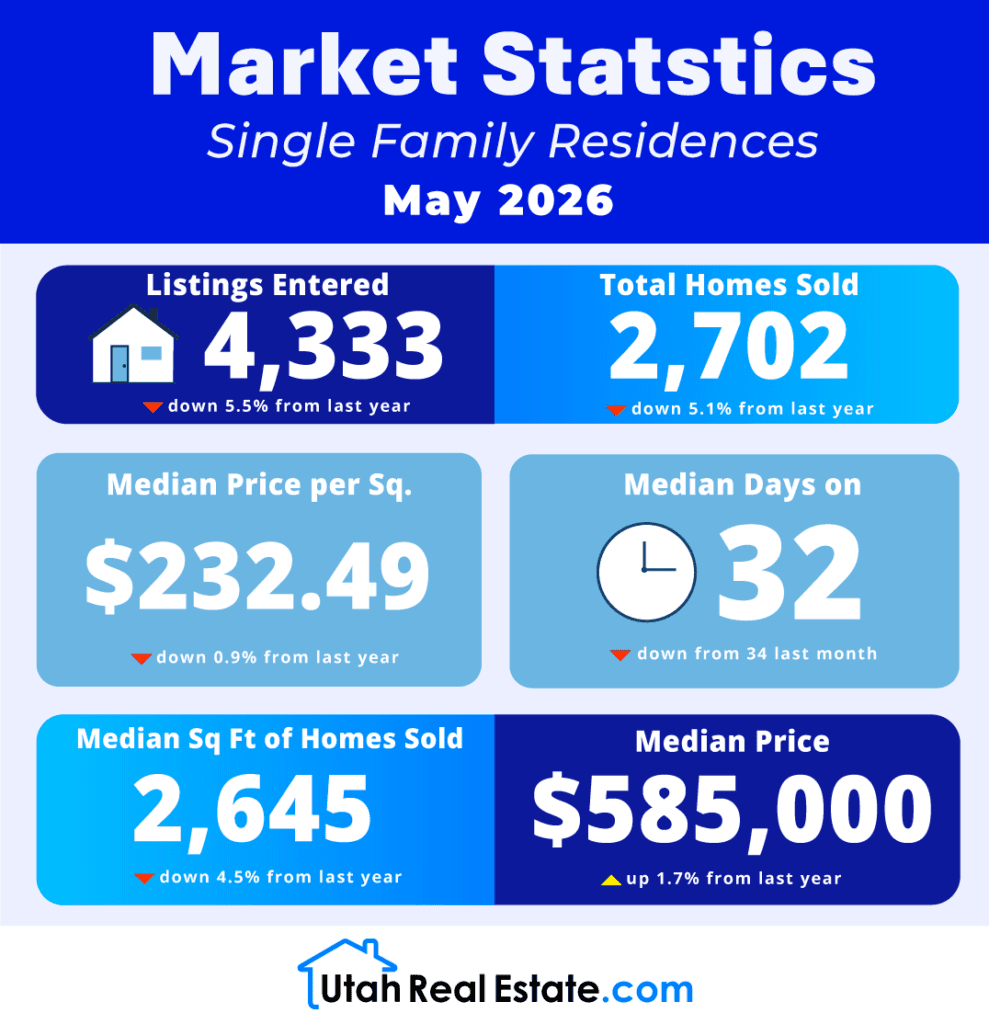 Market Statistics – Single Family Residences May 2026 preview