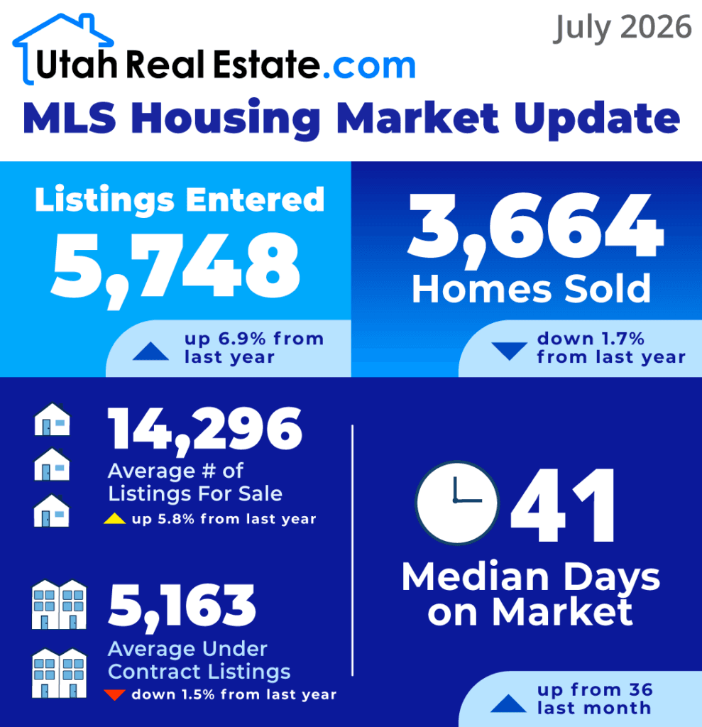 UtahRealEstate.com MLS Housing Market Update – July 2026 preview