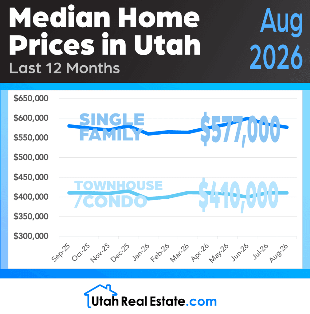 Median Home Prices in Utah – August 2026 preview